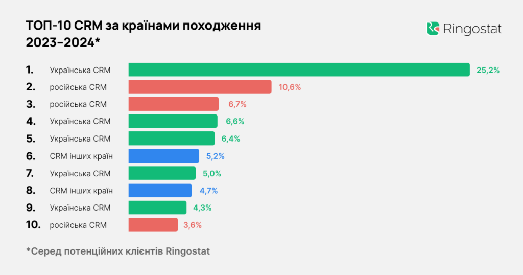 Дослідження, Як розподілився ТОП-10 CRM різного походження за 2023-2024 роки