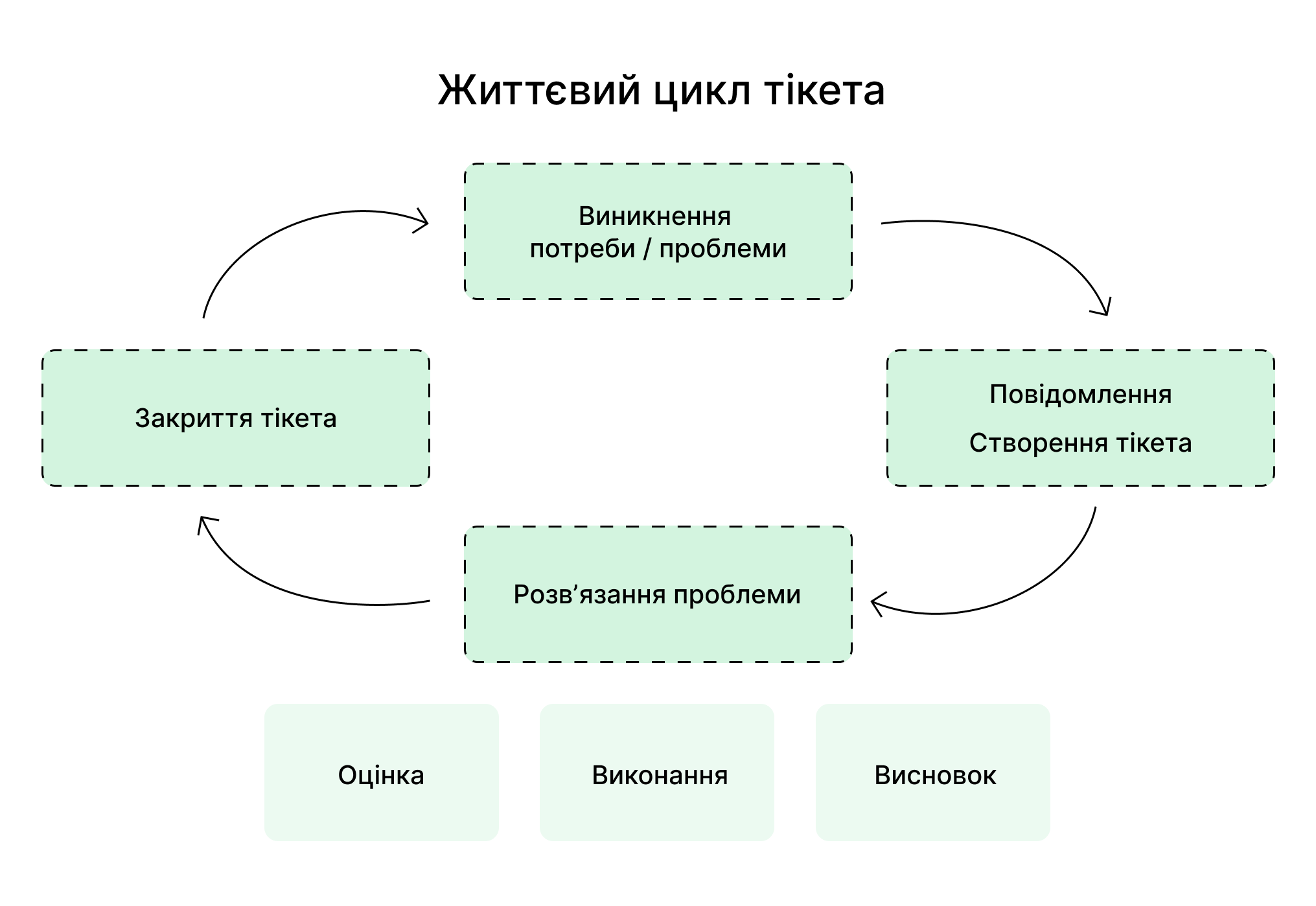 тікет система, система обслуговування запитів, що таке тікет система, що таке ticket, життєвий цикл тікета, можливості тікет системи, переваги тікет системи