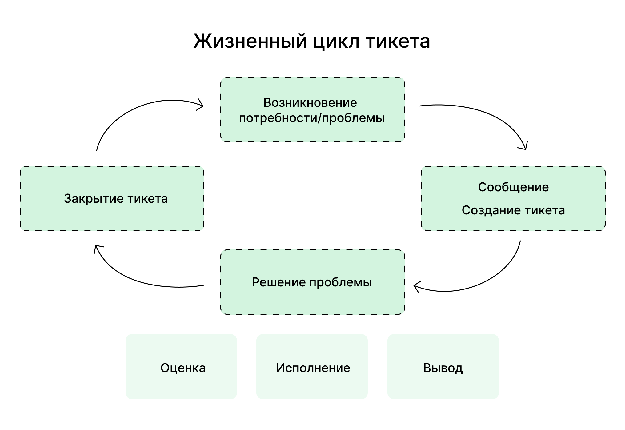 тикет система, система обслуживания запросов, что такое тикет система, что такое ticket, жизненный цикл тикета, возможности тикет системы, преимущества тикет системы