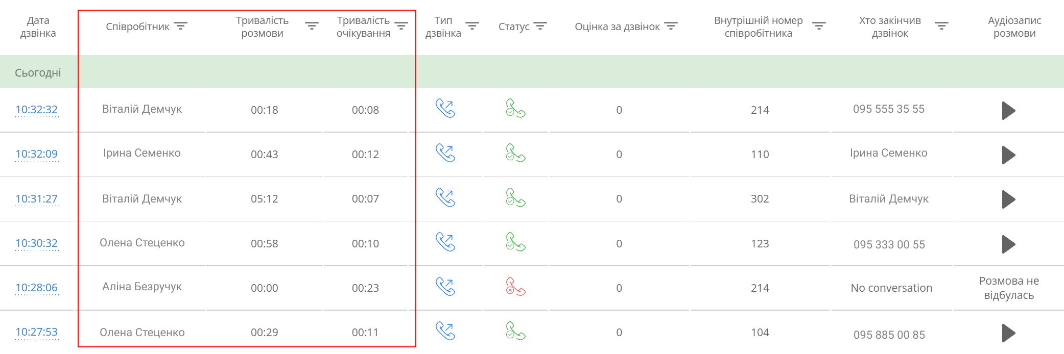 Телефонне обслуговування клієнтів, швидкість відповіді, якість, навчання, технології, CRM, стратегії
