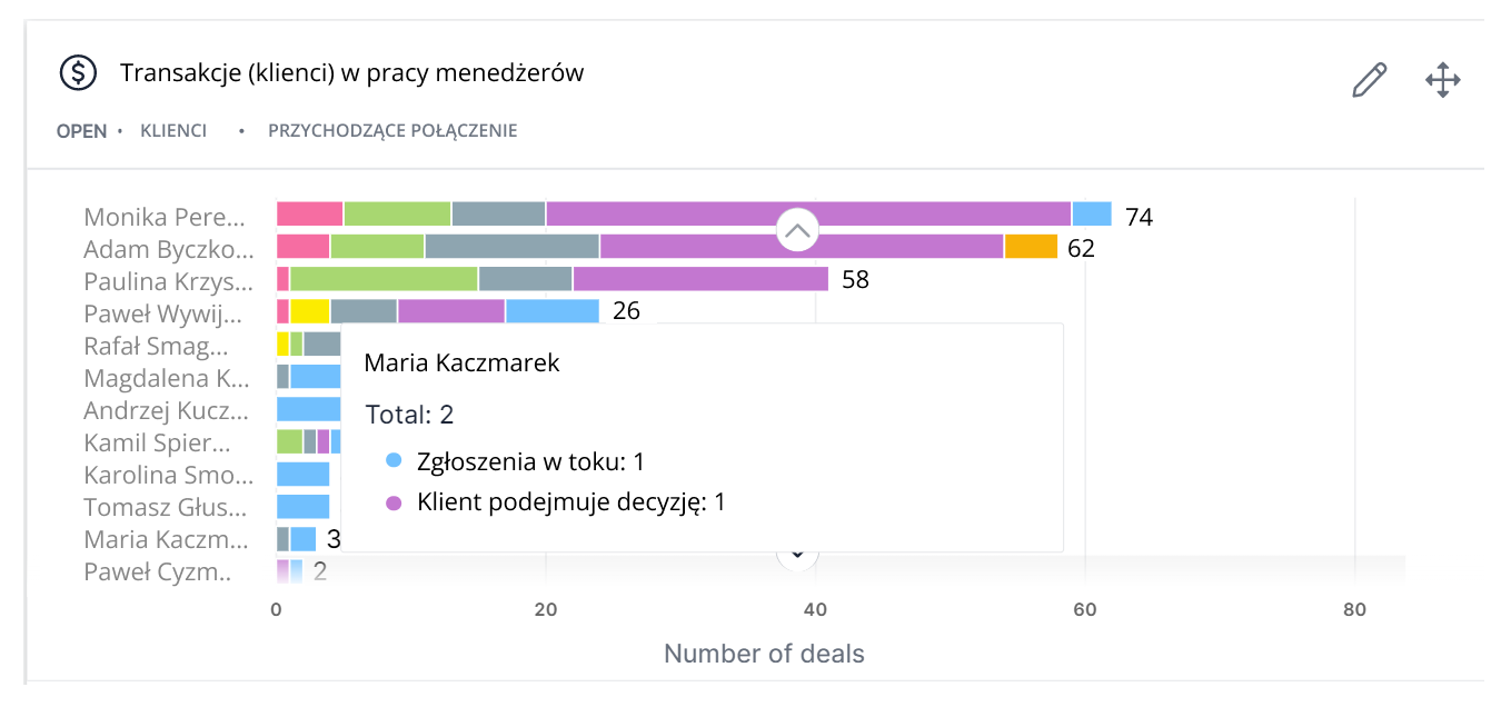 Ringostat, problemy w dziale sprzedaży, Przykład raportu CRM, dystrybucja transakcji wśród pracowników