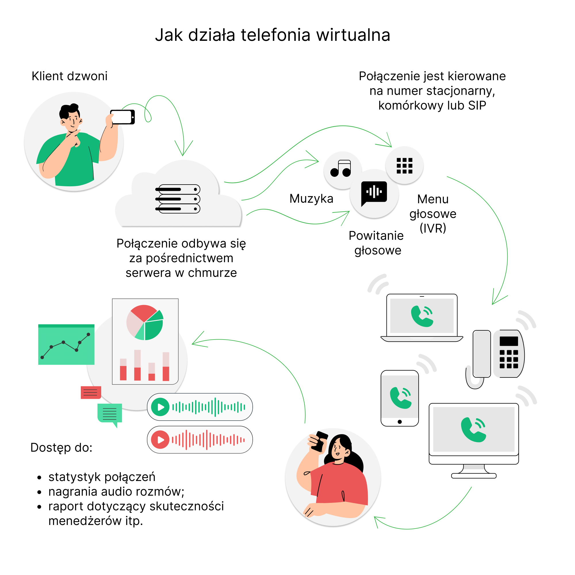 jak działa telefonia SIP, SIP