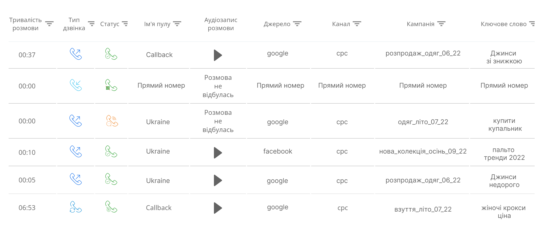 Звіт про дзвінки, інтеграція телефонії та коллтрекінгу, Ringostat, VoIP-АТС