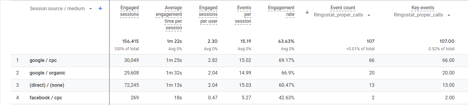 cel Połączenia docelowe, cel Połączenia w Google Analytics 4