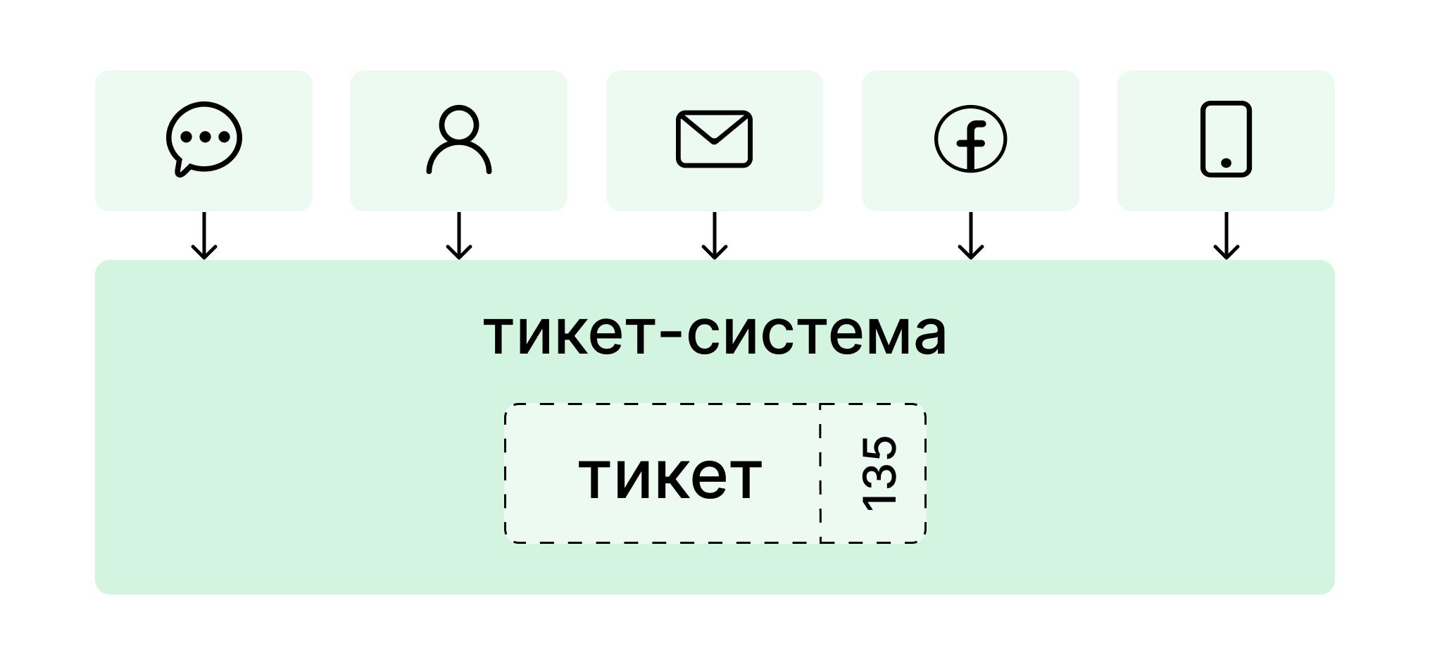 тикет система, система обслуживания обращений, что такое тикет система, ticket, звонок, центр, запрос, системы