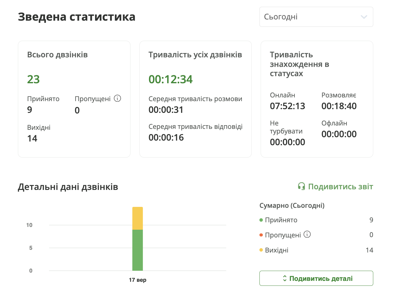 Звіт про ефективність менеджера, система кол-центр, функції, інтеграція, вартість, безпека, підтримка