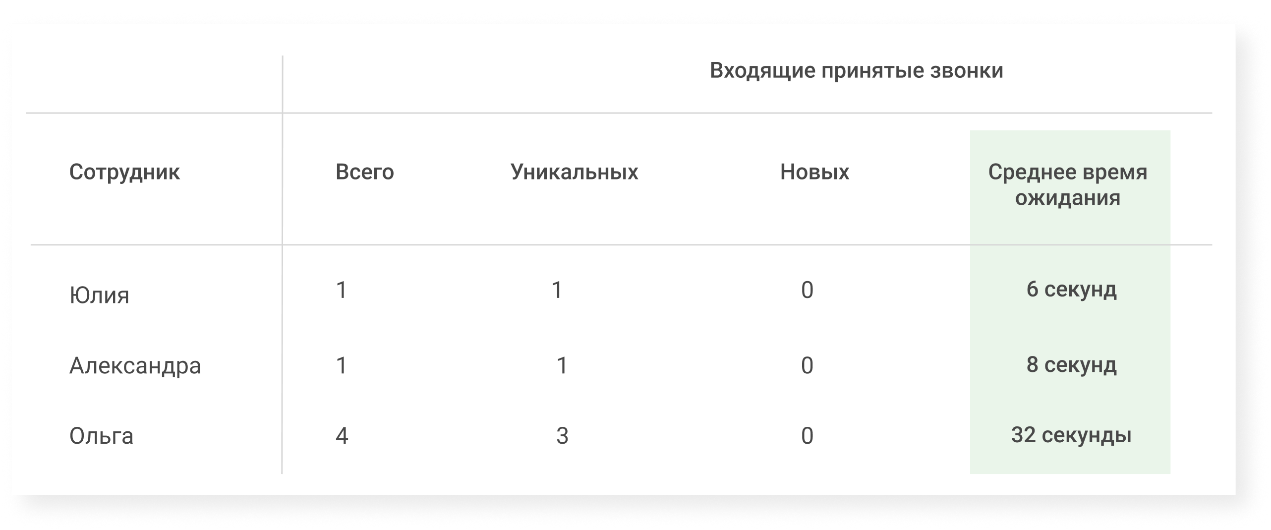 колл-центр, фрагмент отчета о эффективности менеджеров, call, центр, система, выбор, 