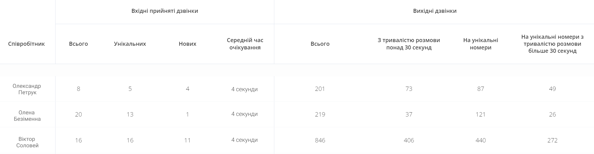 звіт про ефективність менеджерів, хмарний кол-центр, обслуговування дзвінків, віртуальний кол-центр