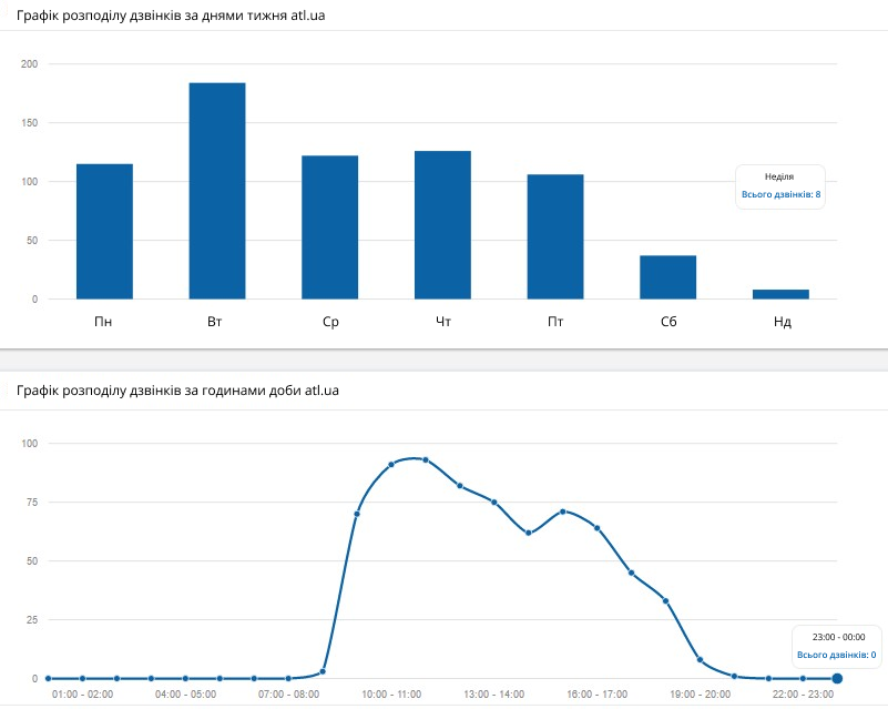 розподіл дзвінків протягом тижня та доби, звіт Ringostat, дзвінки АТЛ
