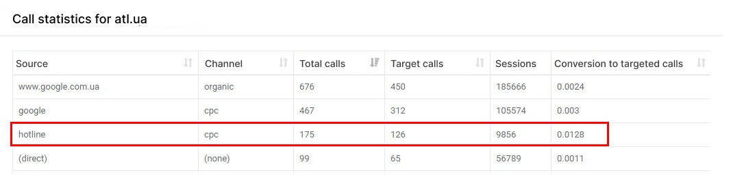 прайс-агрегатор Hotline, відстеження кількості дзвінків, кейс Ringostat, АТЛ