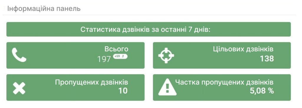 АТЛ, кейс компанії АТЛ, пропущені дзвінки, звіт Ringostat