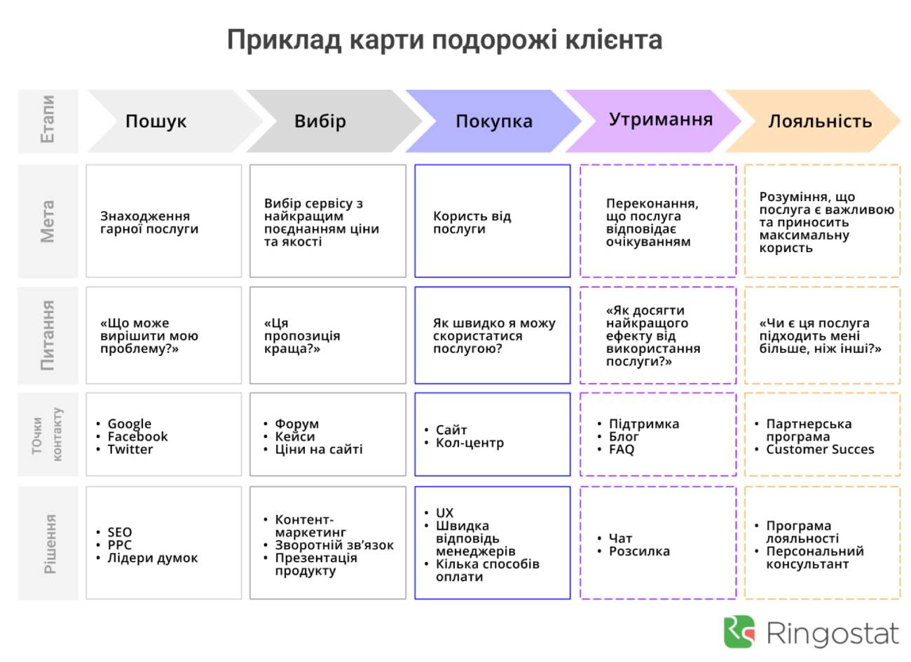 персоналізований клієнтський досвід, приклад портрета клієнта від AI