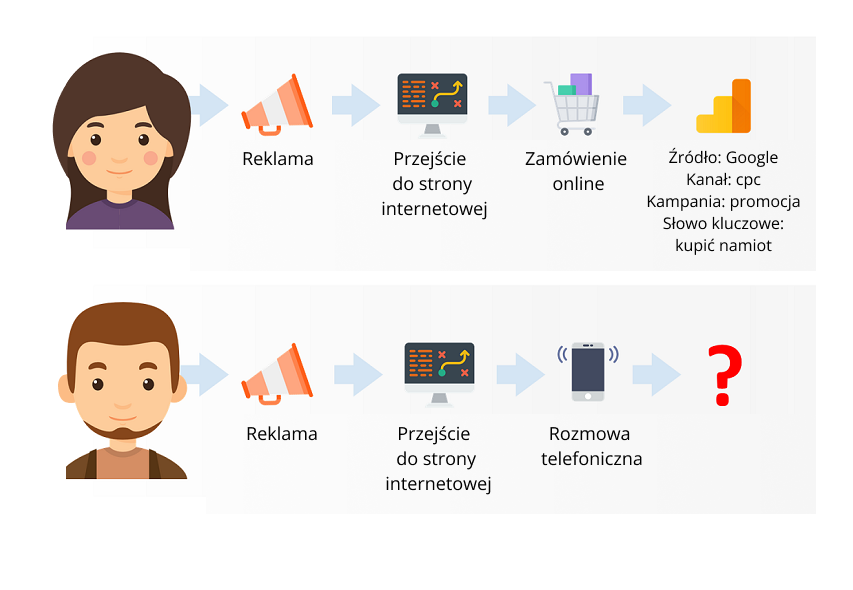 call tracking, Czym jest call tracking