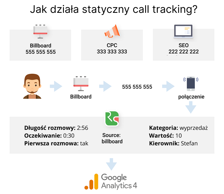 call tracking, Statyczny call tracking