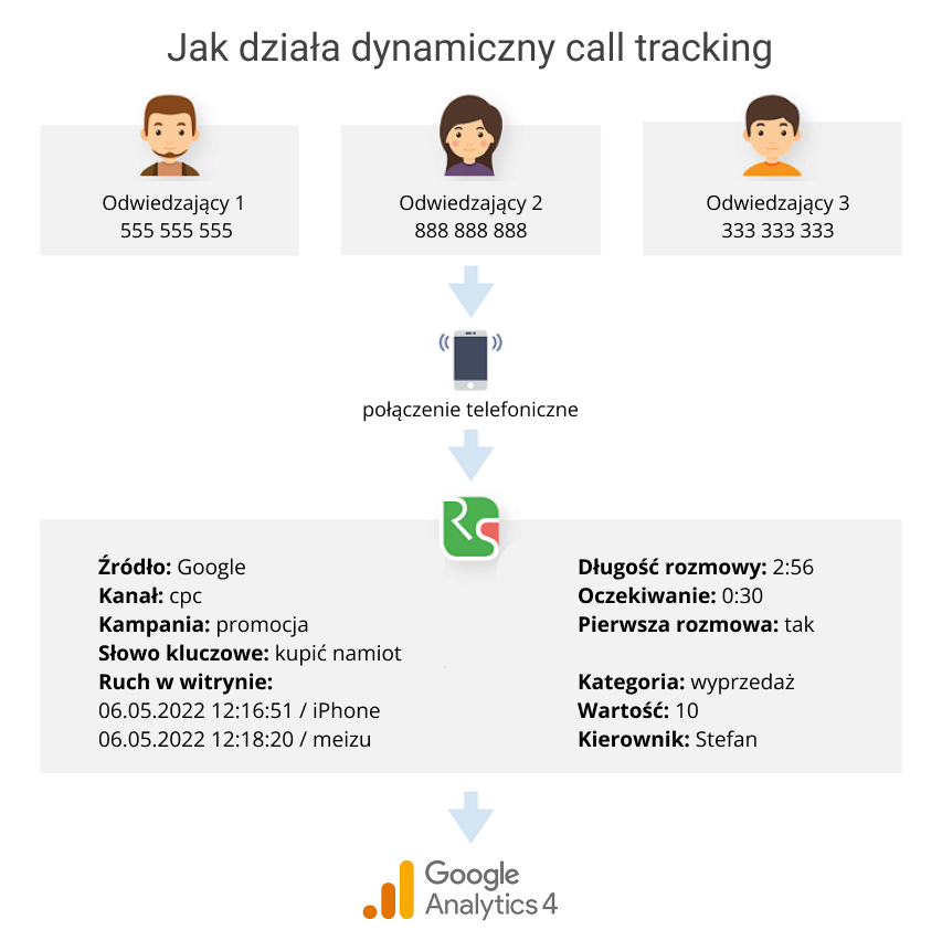 call tracking, Dynamiczny call tracking