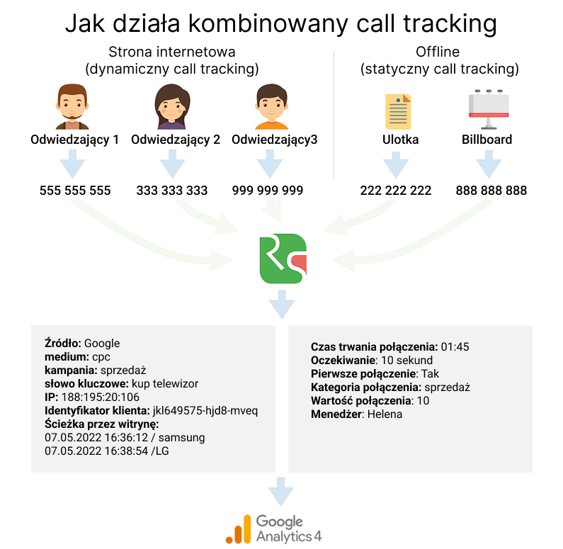 call tracking, Kombinowany call cracking