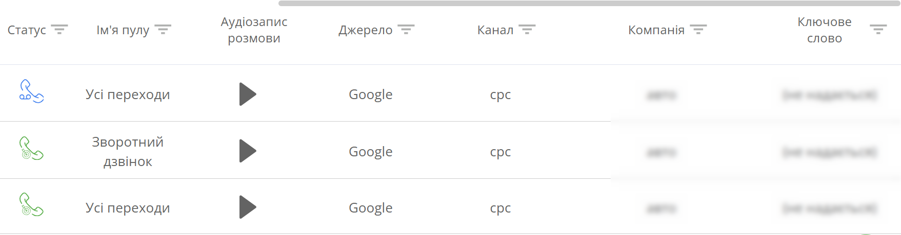 AI Ringostat, звіт колтрекінгу