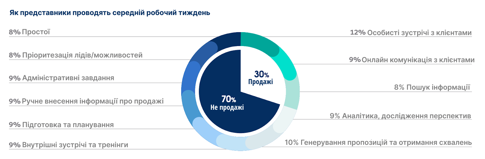 продажі, дослідження Salesforce, розподіл робочого часу менеджера продажів