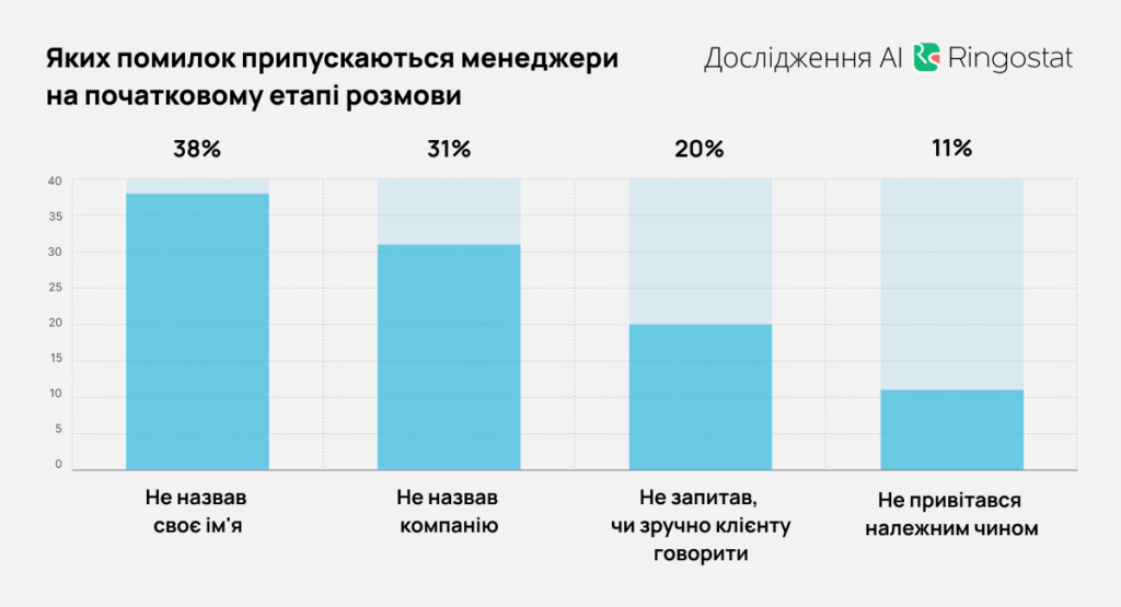 AI для аналізу діалогів, помилки менеджерів на початковому етапі розмов