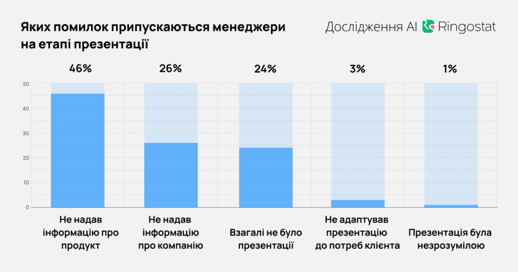 AI для аналізу діалогів, яких помилок припускаються менеджери на етапі презентації