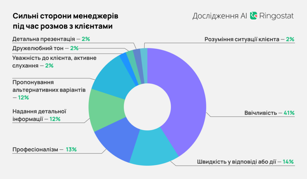 AI для аналізу діалогів, сильні сторони менеджерів під час розмови з клієнтами