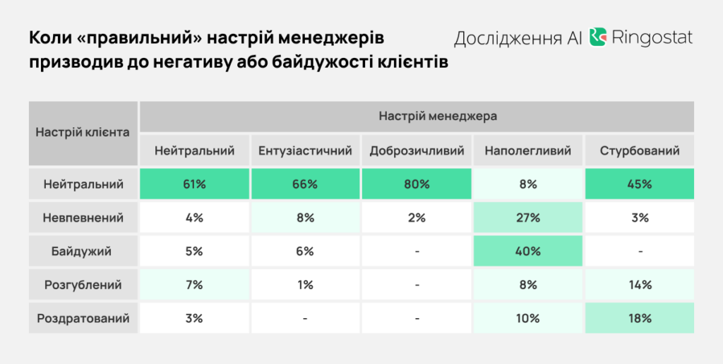 AI для аналізу діалогів, як ніби то правильні менеджери призводять до негатива від клієнтів