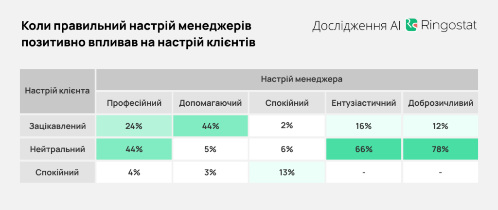 AI для аналізу діалогів, коли правильний настрій менеджерів позитивно впливав на клієнтів