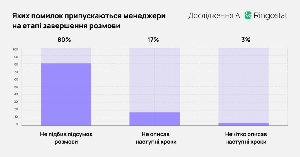 AI для аналізу діалогів, помилки менеджерів на етапі завершення розмови