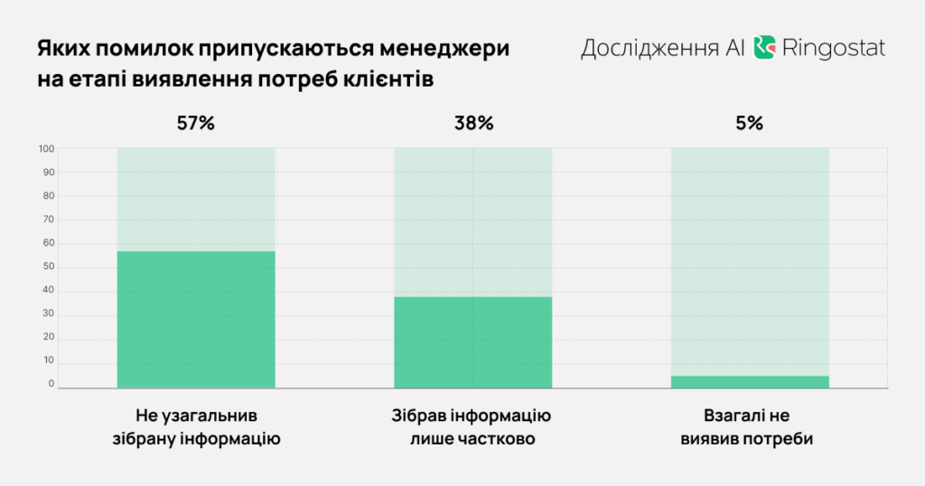 AI для аналізу діалогів, яких помилок припускаються менеджери на етапі виявлення потреб