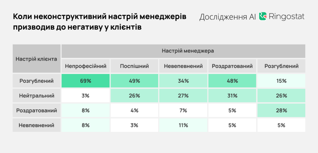 AI для аналізу діалогів, коли неконструктивний настрій менеджерів призводив до негативу у клієнтів