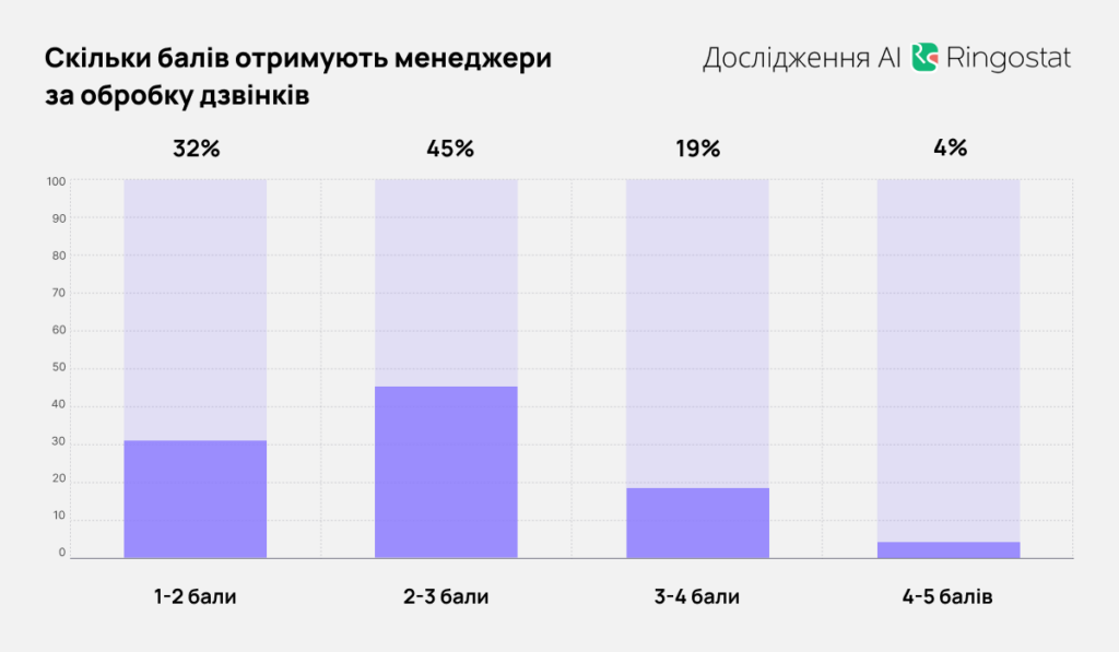 AI для аналізу діалогів, скільки балів отримують менеджери за обробку дзвінків