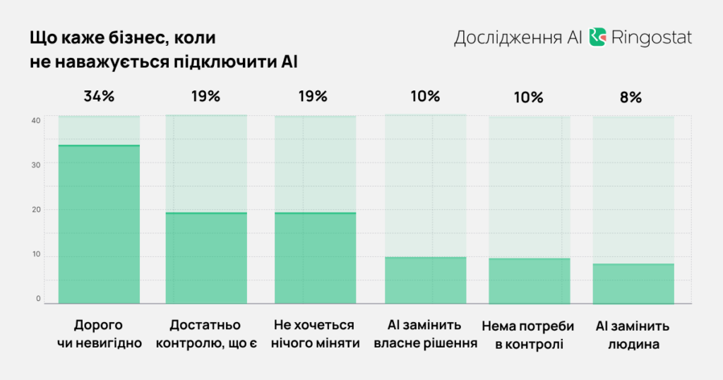  AI для аналізу діалогів, чому бізнес не наважується підключити IS