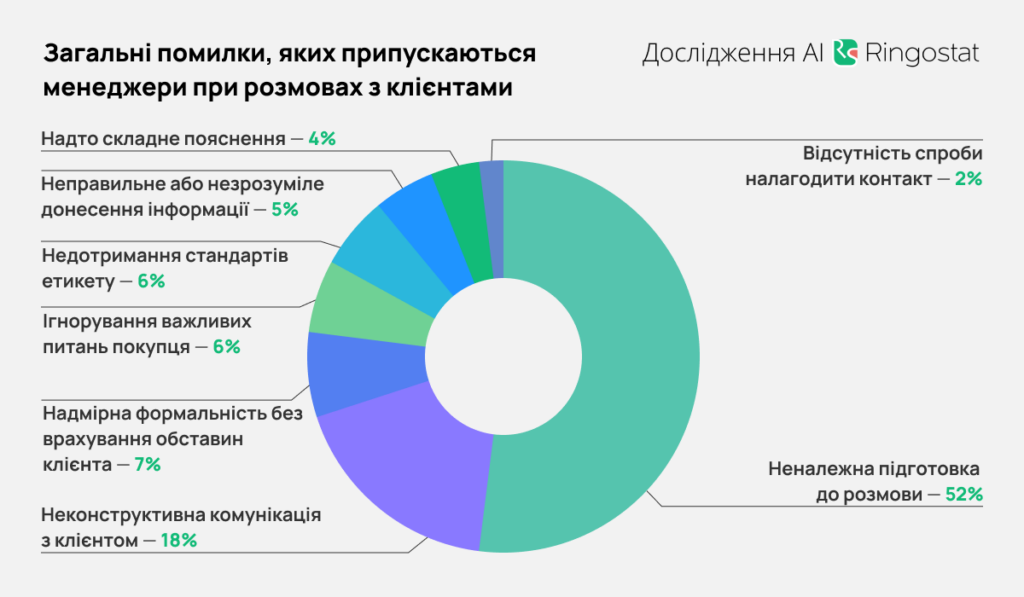 AI для аналізу діалогів, яких загальних помилок припускаються менеджери при розмовах з клієнтами