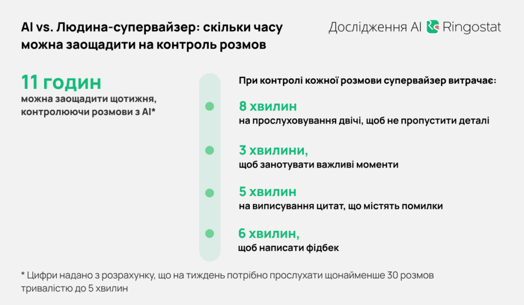 AI для аналізу діалогів, скільки часу заощаджує штучний інтелект