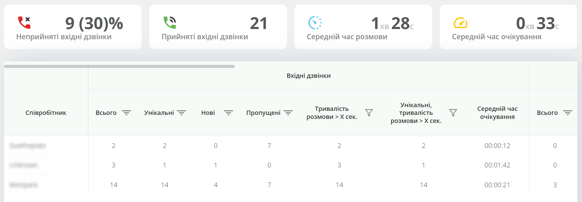 кейс Ringostat, звіт про ефективність дзвінків