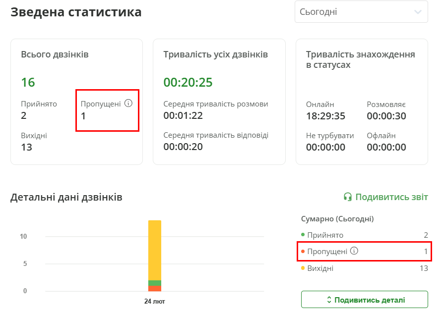 Ефективний контроль відділу продажів, інформація про пропущені дзвінки