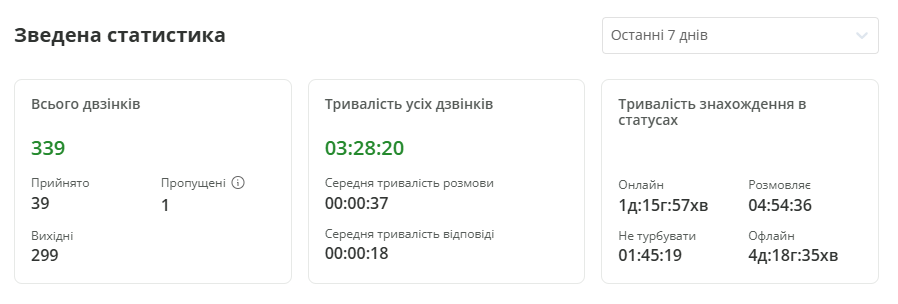 Ефективний контроль відділу продажів, зведена статистика з кількості та тривалості дзвінків та знаходження у різних статусах