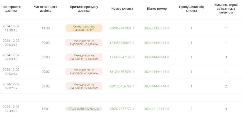 5 інструментів для ефективного спілкування, відображення у звіті необроблених пропущених дзвінків