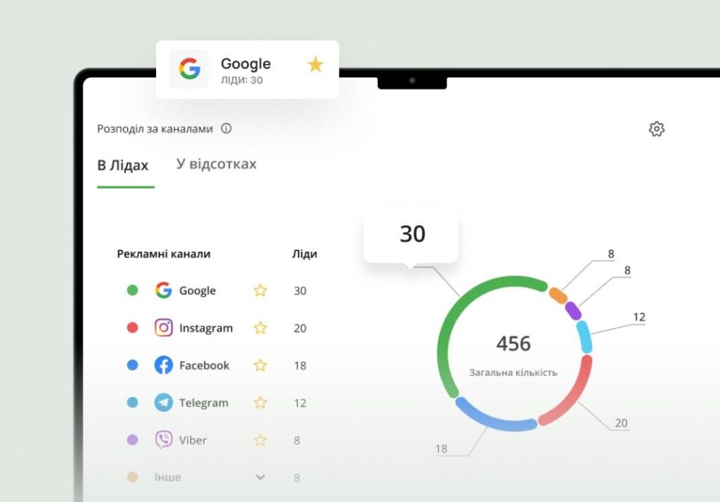 5 інструментів для ефективного спілкування, діаграма розподілу лідів за рекламними каналами