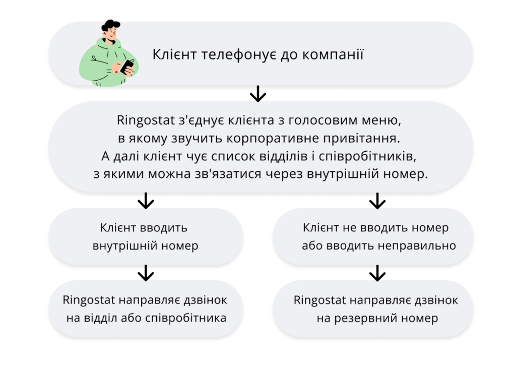 5 інструментів для ефективного спілкування, приклад переадресації дзвінків з використанням IVR