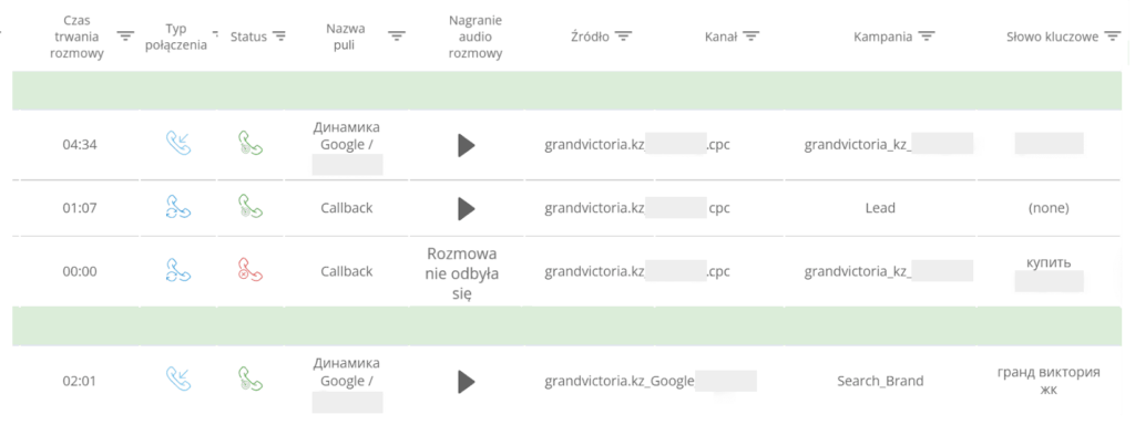 wzrost liczby połączeń, przykładowe dane z raportu Ringostat, call tracking, śledzenie połączeń