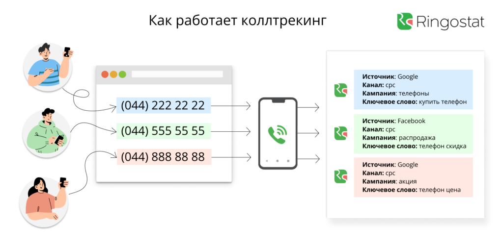как работает коллтрекинг, кейсы застойщиков