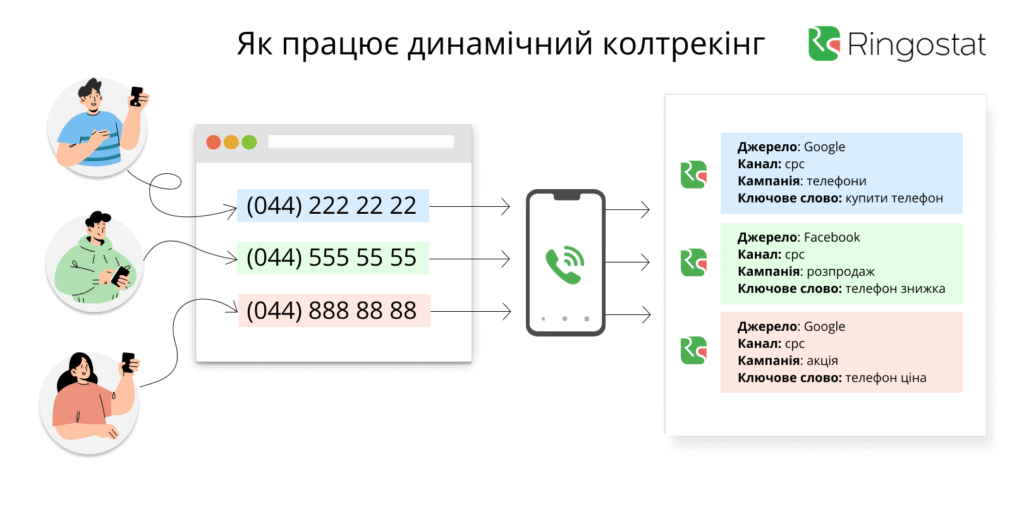 кейси забудовників, як працює динамічний колтрекінг