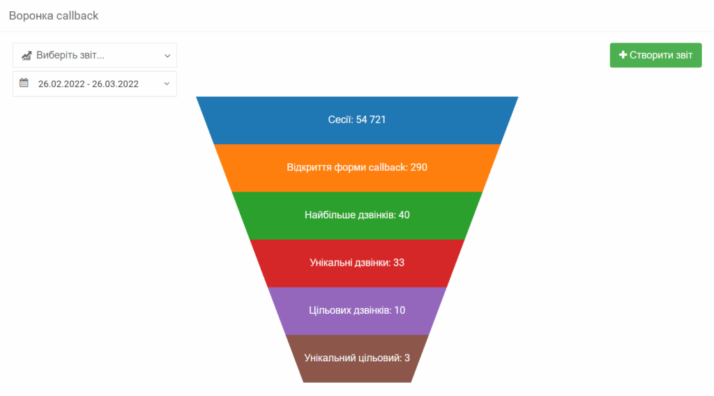 кейси забудовників, статистика callback