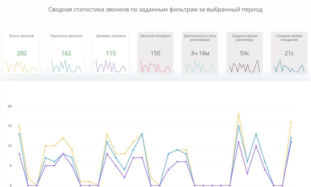 кейс, отчеты Ringostat 