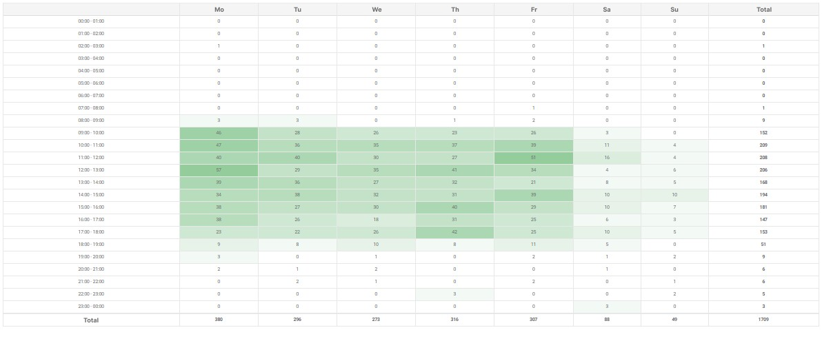 calls even during peak work hours, Remote Managers