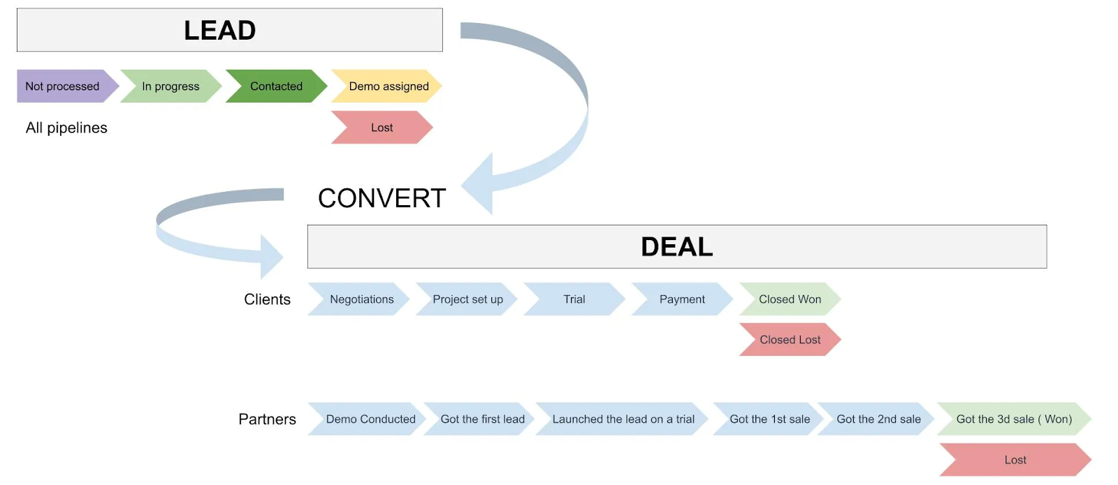 Example of funnel visualization,