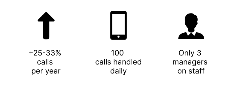 missed calls, Case Ringostat, Missed Call Problem