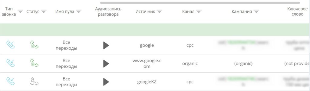 кейс, Фрагмент отчета Ringostat с данными про источники звонков 
