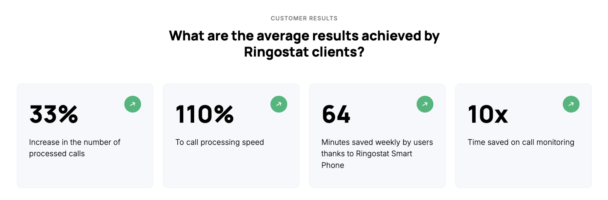 Ringostat's client data, Missed Calls